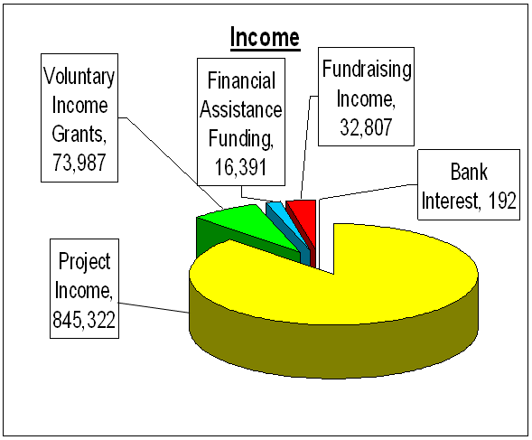 Pie chart showing the breakdown of total Income
